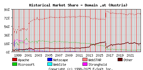 November 1st, 2023 Historical Market Share Graph
