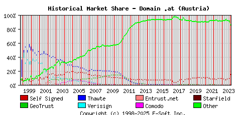 February 1st 2024 Historical Market Share Graph