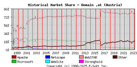February 1st, 2024 Historical Market Share Graph