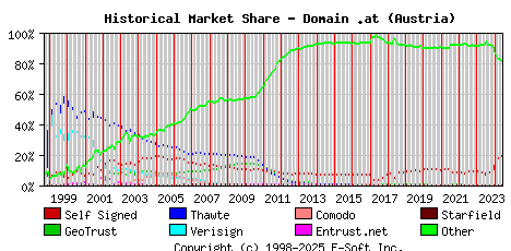 June 1st 2024 Historical Market Share Graph