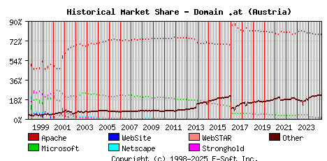 March 1st, 2025 Historical Market Share Graph