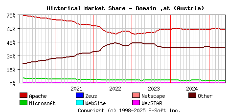 June 1st, 2025 Historical Market Share Graph