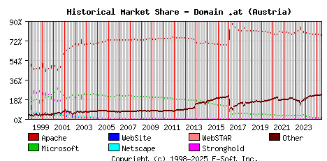 June 1st, 2025 Historical Market Share Graph