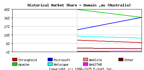 November 1st, 1998 Historical Market Share Graph