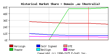 February 1st 1999 Historical Market Share Graph