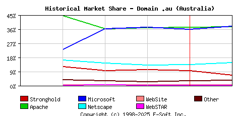 February 1st, 1999 Historical Market Share Graph