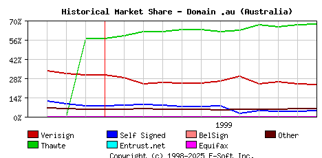 December 1st 1999 Historical Market Share Graph