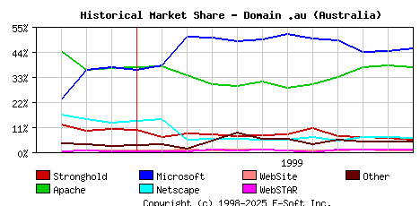 December 1st, 1999 Historical Market Share Graph