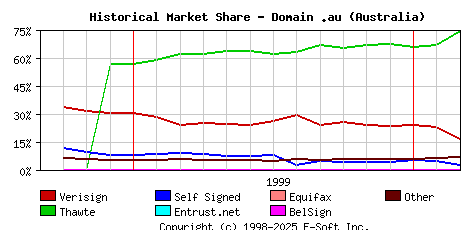 March 1st 2000 Historical Market Share Graph