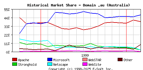 March 1st, 2000 Historical Market Share Graph