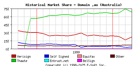 April 1st 2000 Historical Market Share Graph