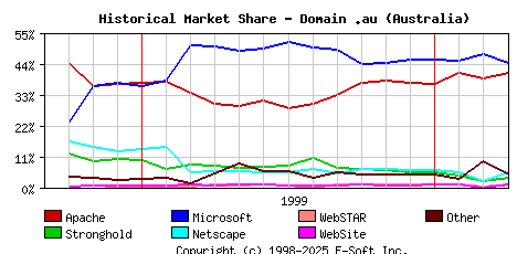 April 1st, 2000 Historical Market Share Graph