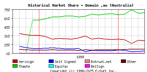May 1st 2000 Historical Market Share Graph