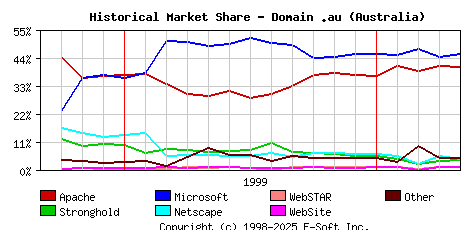 May 1st, 2000 Historical Market Share Graph
