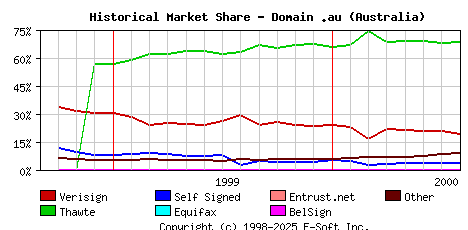 August 1st 2000 Historical Market Share Graph
