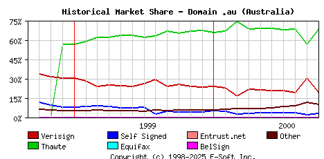 October 1st 2000 Historical Market Share Graph