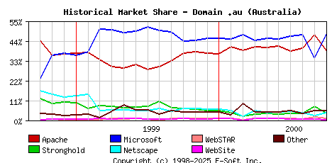 October 1st, 2000 Historical Market Share Graph