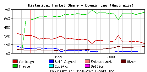 March 1st 2001 Historical Market Share Graph