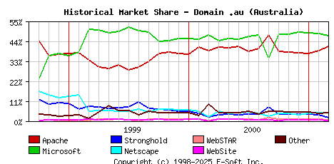 March 1st, 2001 Historical Market Share Graph