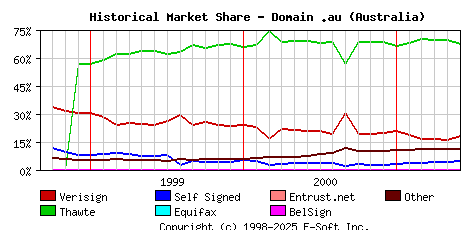 June 1st 2001 Historical Market Share Graph