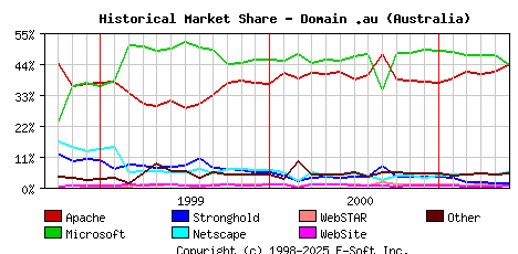 June 1st, 2001 Historical Market Share Graph