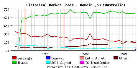 November 1st 2001 Historical Market Share Graph