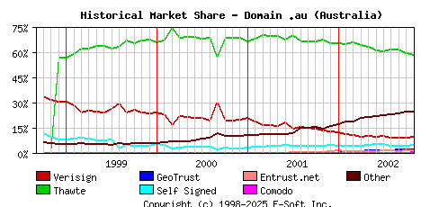 November 1st 2002 Historical Market Share Graph