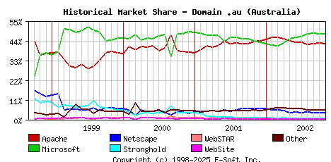November 1st, 2002 Historical Market Share Graph