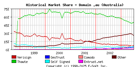 July 1st 2003 Historical Market Share Graph