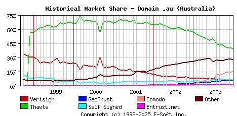 January 1st 2004 Historical Market Share Graph
