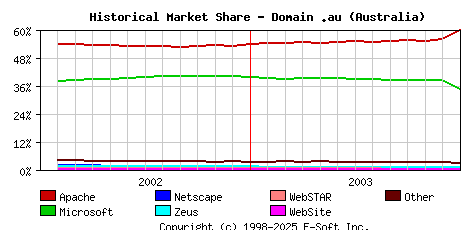 January 1st, 2004 Historical Market Share Graph