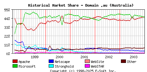 January 1st, 2004 Historical Market Share Graph