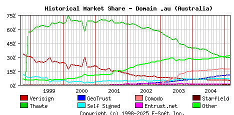 March 1st 2005 Historical Market Share Graph