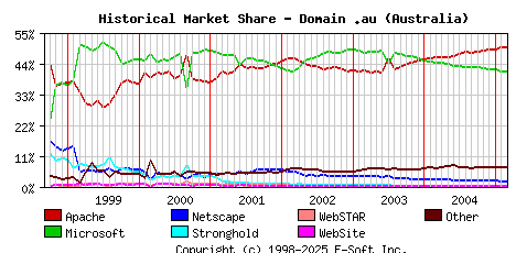 March 1st, 2005 Historical Market Share Graph