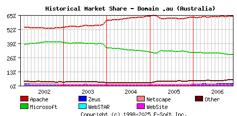 December 1st, 2006 Historical Market Share Graph