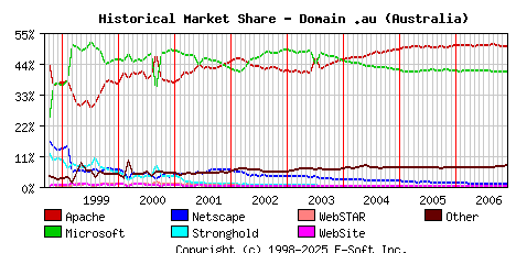 December 1st, 2006 Historical Market Share Graph