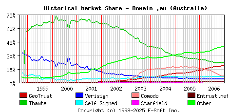 January 1st 2007 Historical Market Share Graph