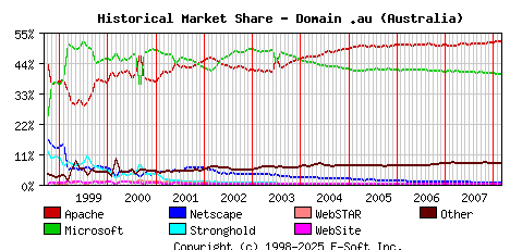 March 1st, 2008 Historical Market Share Graph