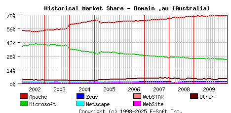May 1st, 2010 Historical Market Share Graph