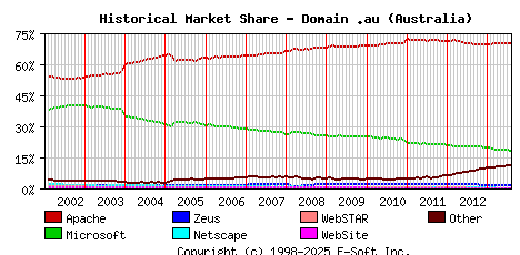 August 1st, 2013 Historical Market Share Graph