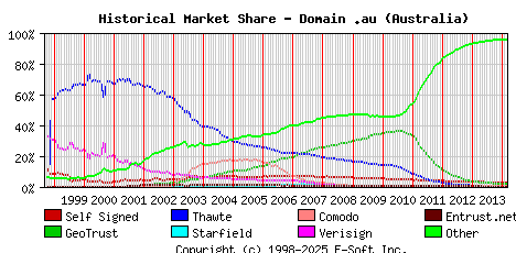 March 1st 2014 Historical Market Share Graph