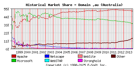 March 1st, 2014 Historical Market Share Graph