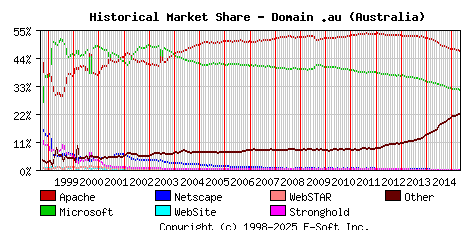 May 1st, 2015 Historical Market Share Graph