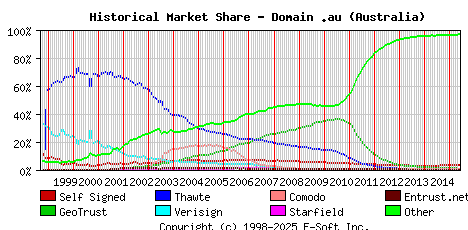 June 1st 2015 Historical Market Share Graph