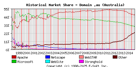 June 1st, 2015 Historical Market Share Graph