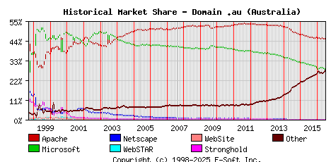 July 1st, 2016 Historical Market Share Graph