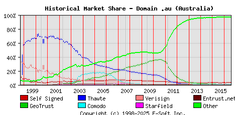 August 1st 2016 Historical Market Share Graph