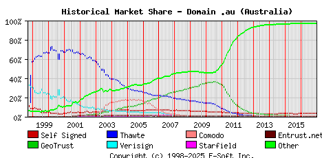 January 1st 2017 Historical Market Share Graph