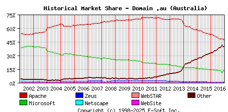 January 1st, 2017 Historical Market Share Graph
