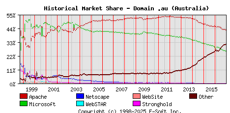 January 1st, 2017 Historical Market Share Graph